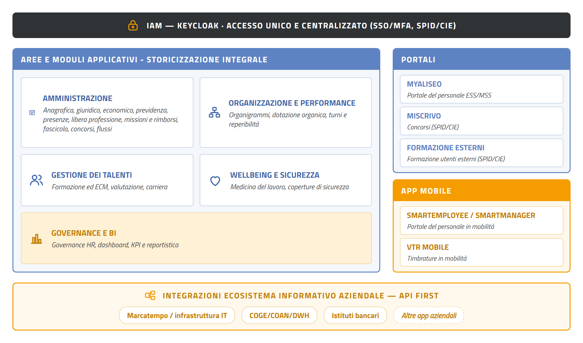 Architettura applicativa di ALISEO HCM: aree e moduli, portali, app mobile, integrazioni
