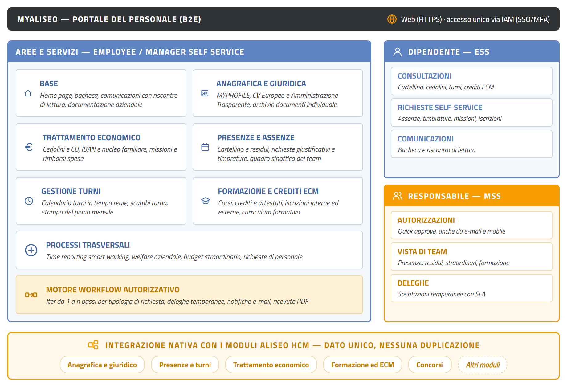 MYALISEO in sintesi: aree e servizi self service, viste per dipendente e responsabile, workflow autorizzativo, integrazione con i moduli ALISEO HCM