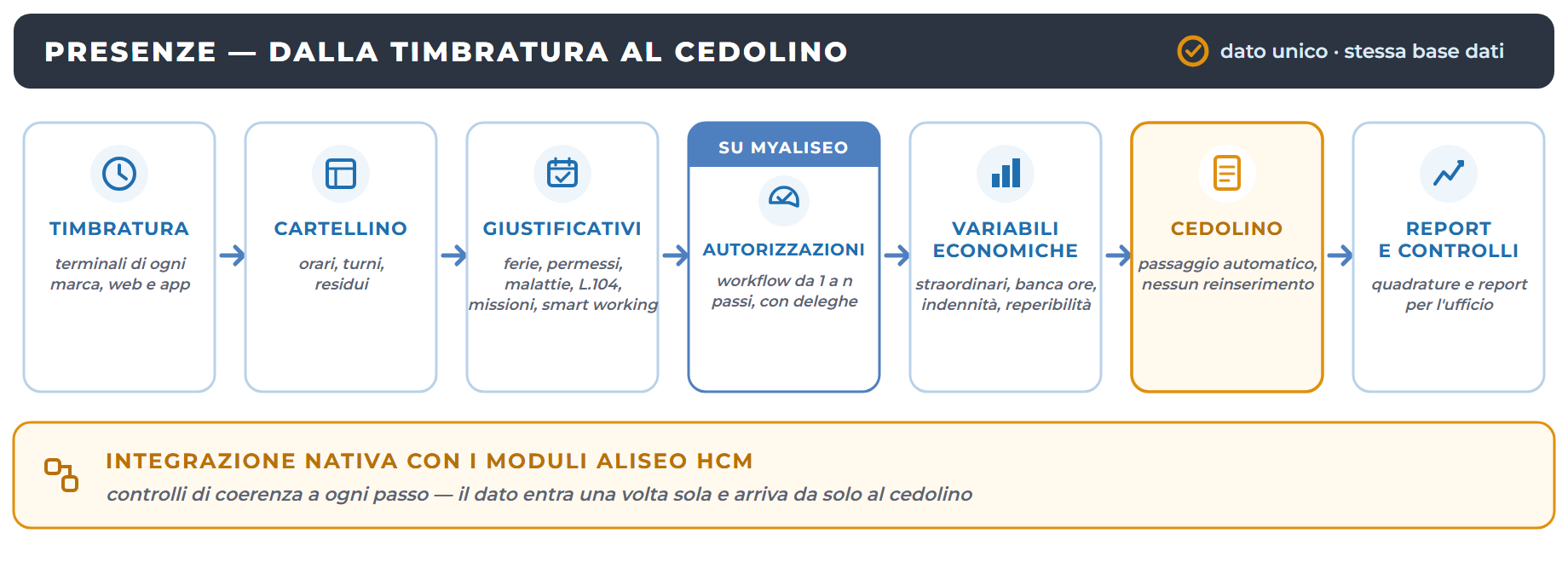 Il processo presenze in ALISEO HCM: timbratura, cartellino, giustificativi, autorizzazioni su MYALISEO, variabili economiche, cedolino, report e controlli